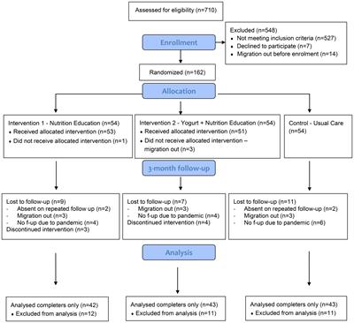 Faecal markers of intestinal inflammation in slum infants following yogurt intervention: A pilot randomized controlled trial in Bangladesh
